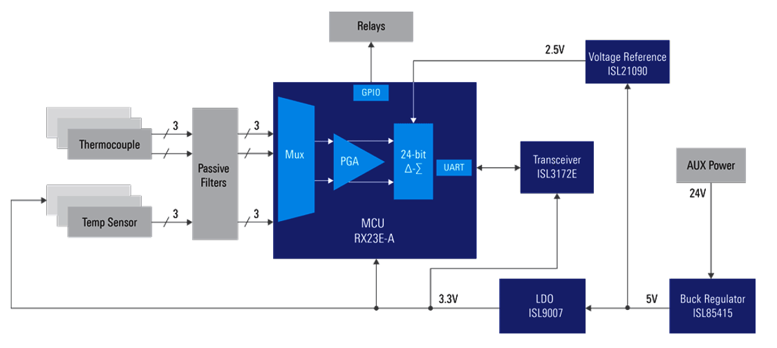 Block Diagram - Renesas Electronics Precision Industrial Temperature Control